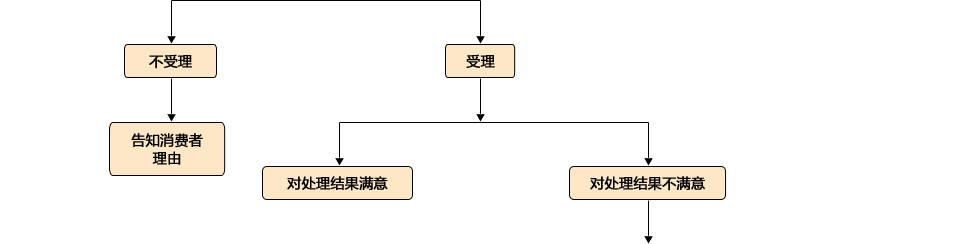消費者投訴流程圖